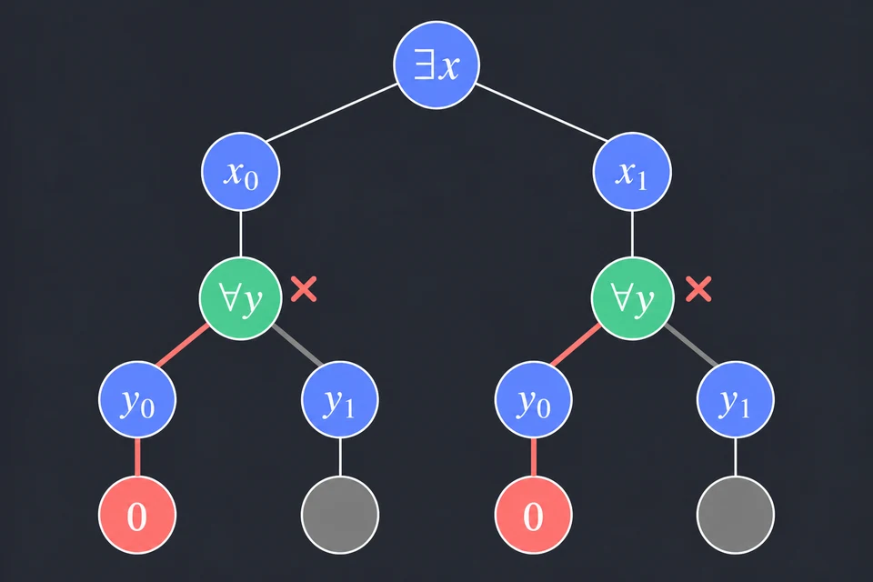 Cerca il valore universale che la smentisce. Per entrambe le scelte di x, y = 0 rende x ∧ y falso. Nessuna x funziona per tutte le y.