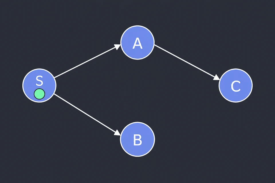Leggi le mosse. Archi S → A, S → B, A → C. La pedina parte da S; B e C non hanno uscite.