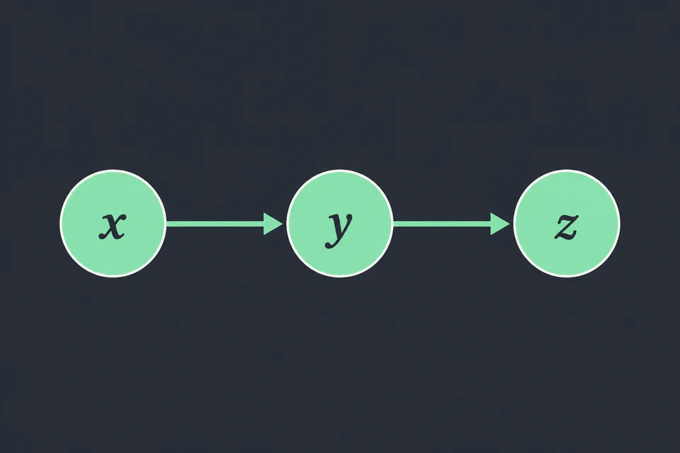 Propaga gli obblighi. Il fatto x impone x = 1; x ⇒ y impone y = 1; y ⇒ z impone z = 1.