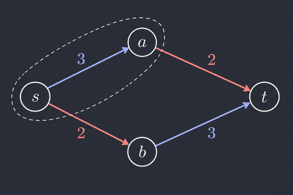 Certifica il massimo. Il flusso vale 4. Il taglio {s,a} / {b,t} ha capacità 2 + 2 = 4, quindi non si può fare meglio.