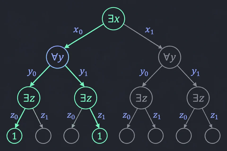 Segui una strategia. Fissa x = 0. Se y = 0 scegli z = 0; se y = 1 scegli z = 1.