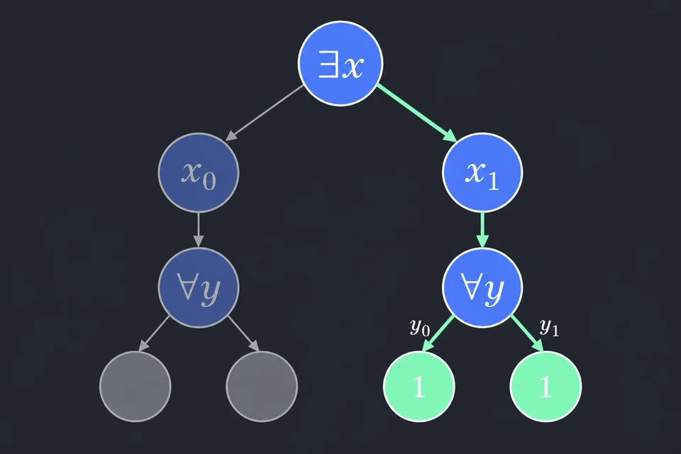 Fissa la scelta esistenziale. Scegli x = 1. Ora esamina y = 0 e y = 1.