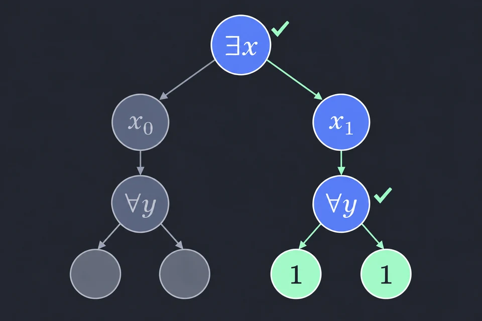 Combina i rami universali. Con x = 1, x ∨ y vale 1 per entrambi i valori di y: il ramo ∀ riesce.