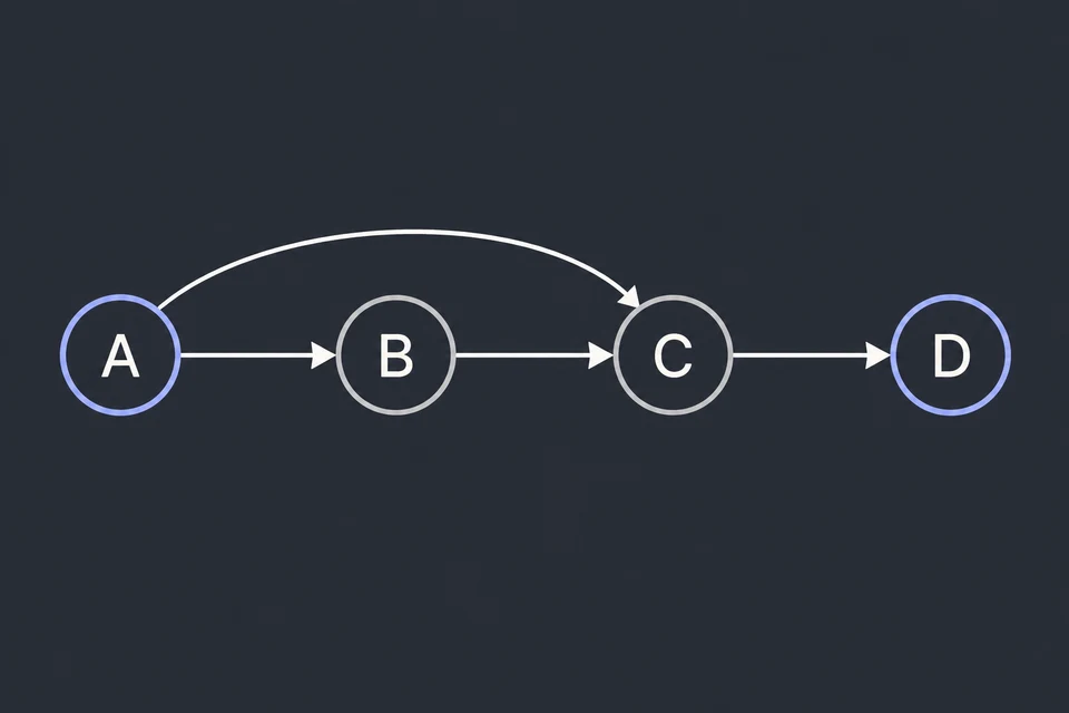 Individua partenza e arrivo. Grafo orientato con archi A → B, B → C, A → C e C → D. Cerchiamo un cammino da A a D.