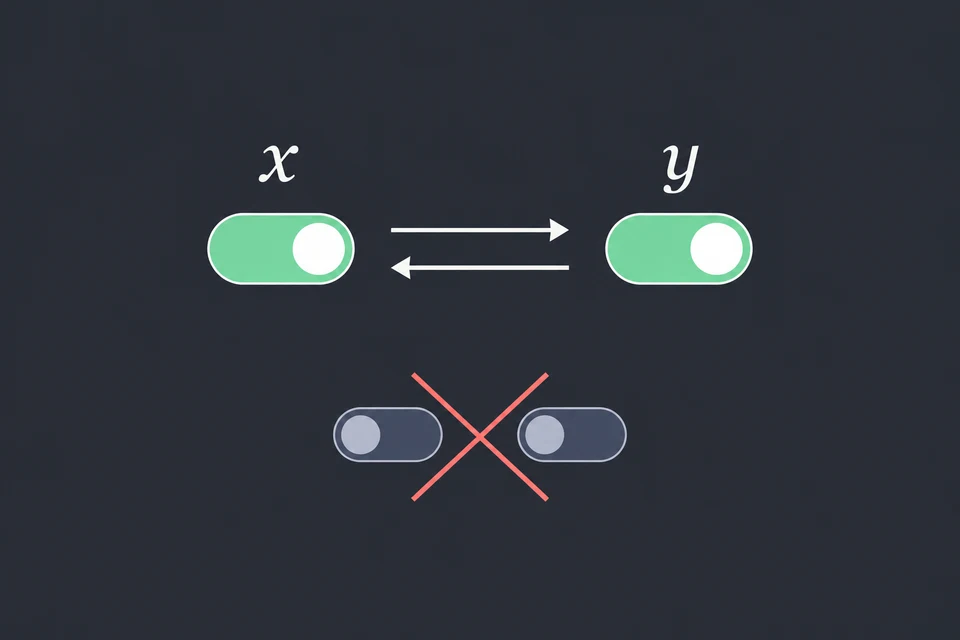 Trova i valori coerenti. La seconda clausola impone x ⇒ y e la terza y ⇒ x. La prima esclude x = y = 0.