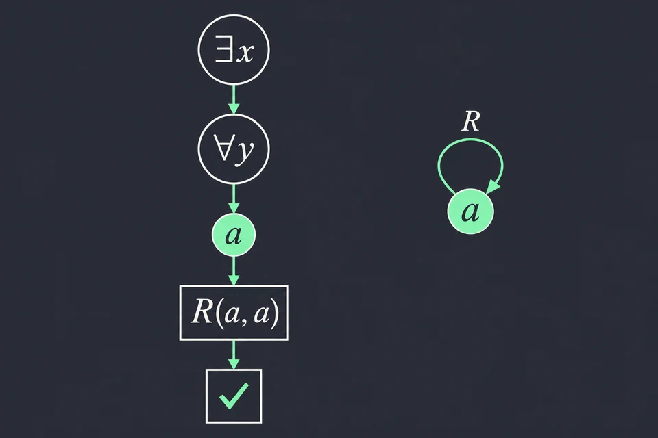 Verifica il quantificatore universale. L’unico y possibile è a, e R(a,a) è vera. La formula è soddisfatta.